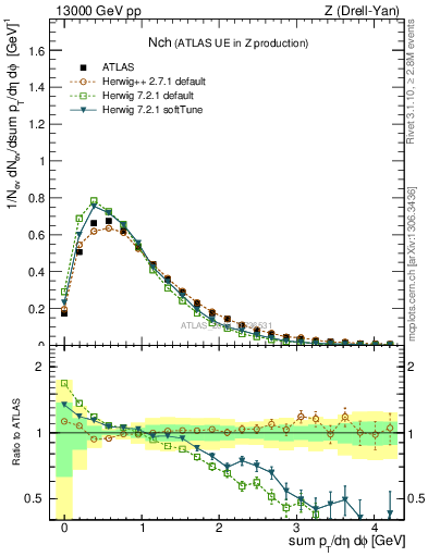 Plot of nch in 13000 GeV pp collisions