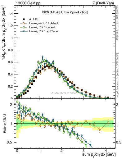 Plot of nch in 13000 GeV pp collisions