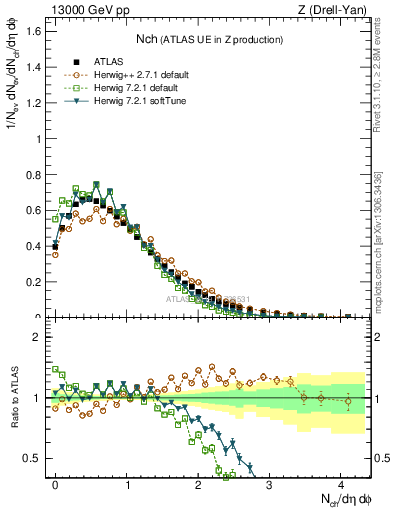 Plot of nch in 13000 GeV pp collisions