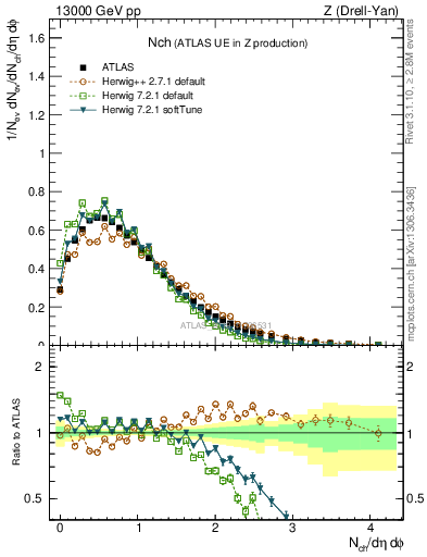 Plot of nch in 13000 GeV pp collisions