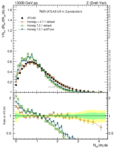 Plot of nch in 13000 GeV pp collisions