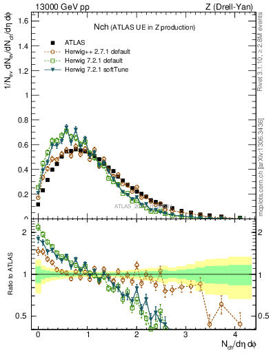 Plot of nch in 13000 GeV pp collisions