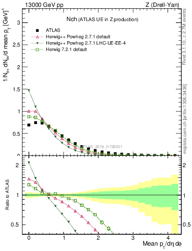 Plot of nch in 13000 GeV pp collisions