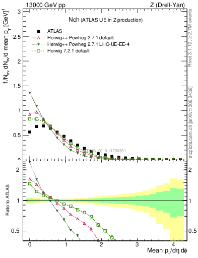 Plot of nch in 13000 GeV pp collisions