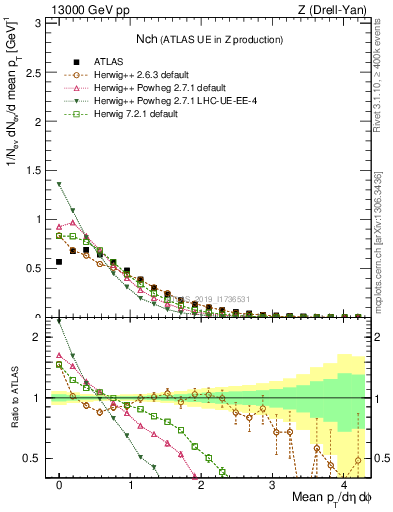 Plot of nch in 13000 GeV pp collisions