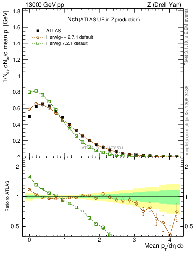 Plot of nch in 13000 GeV pp collisions