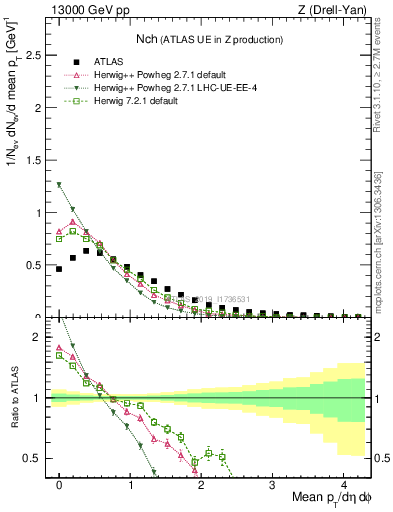 Plot of nch in 13000 GeV pp collisions