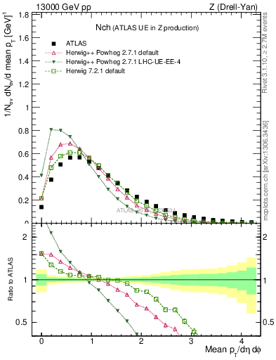 Plot of nch in 13000 GeV pp collisions