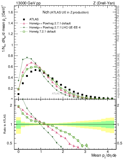 Plot of nch in 13000 GeV pp collisions
