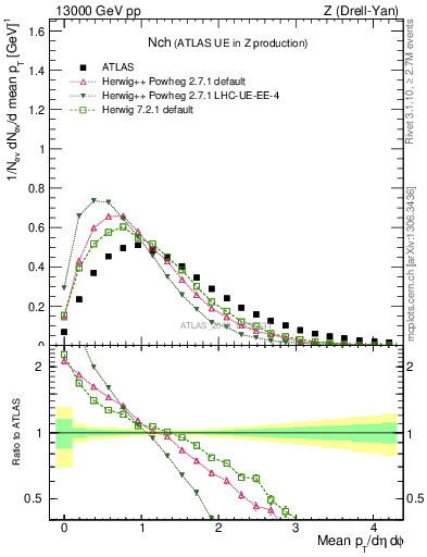 Plot of nch in 13000 GeV pp collisions