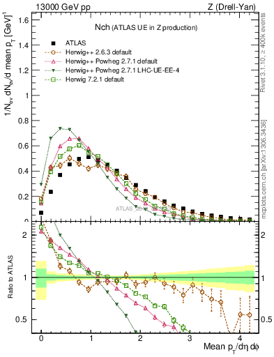 Plot of nch in 13000 GeV pp collisions