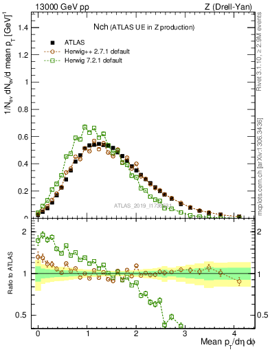 Plot of nch in 13000 GeV pp collisions