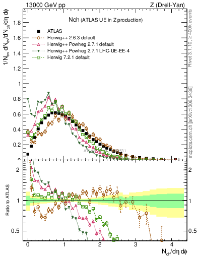 Plot of nch in 13000 GeV pp collisions