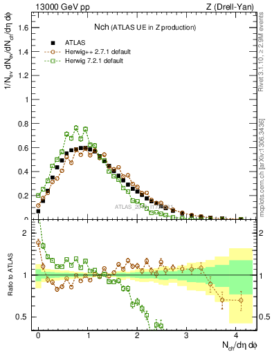 Plot of nch in 13000 GeV pp collisions