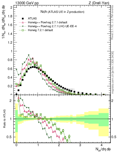 Plot of nch in 13000 GeV pp collisions