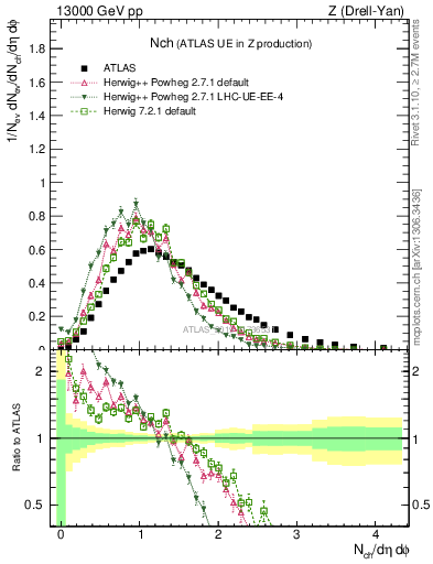 Plot of nch in 13000 GeV pp collisions
