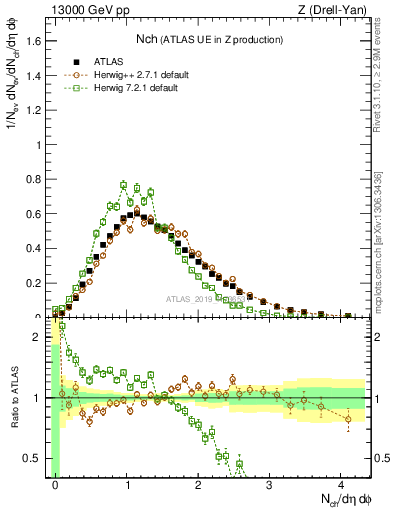 Plot of nch in 13000 GeV pp collisions
