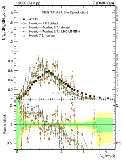 Plot of nch in 13000 GeV pp collisions
