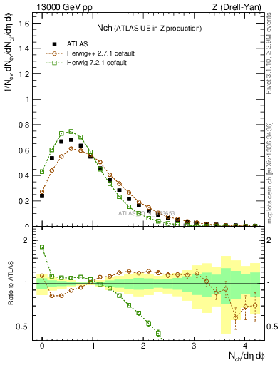 Plot of nch in 13000 GeV pp collisions