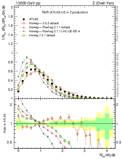 Plot of nch in 13000 GeV pp collisions