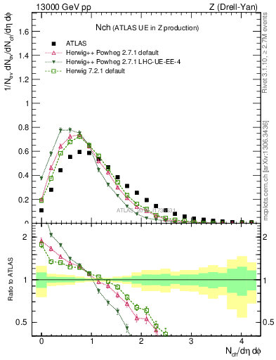 Plot of nch in 13000 GeV pp collisions