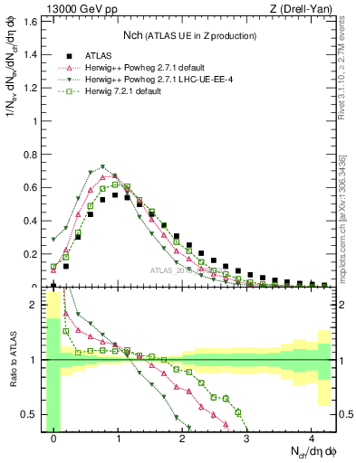 Plot of nch in 13000 GeV pp collisions