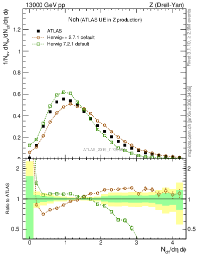Plot of nch in 13000 GeV pp collisions