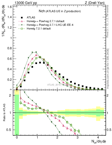 Plot of nch in 13000 GeV pp collisions