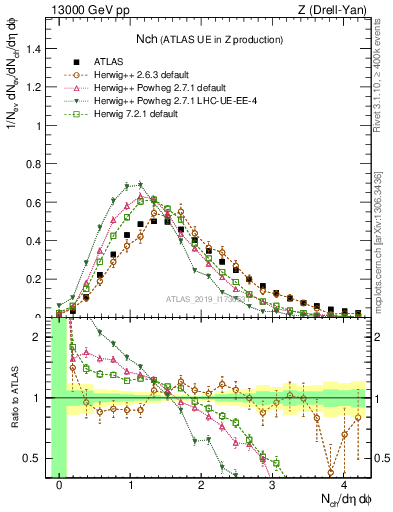 Plot of nch in 13000 GeV pp collisions