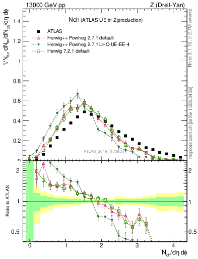 Plot of nch in 13000 GeV pp collisions