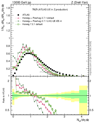 Plot of nch in 13000 GeV pp collisions