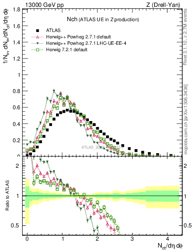 Plot of nch in 13000 GeV pp collisions