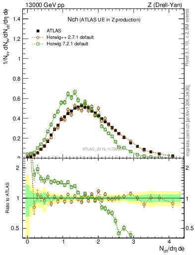 Plot of nch in 13000 GeV pp collisions
