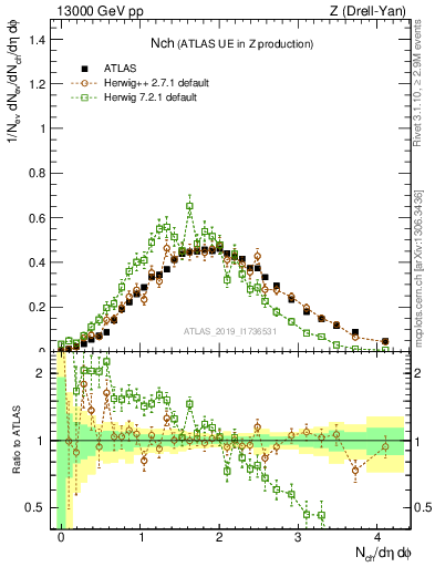Plot of nch in 13000 GeV pp collisions