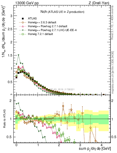 Plot of nch in 13000 GeV pp collisions