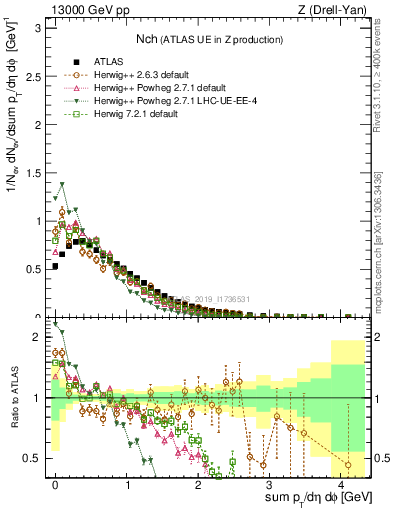 Plot of nch in 13000 GeV pp collisions