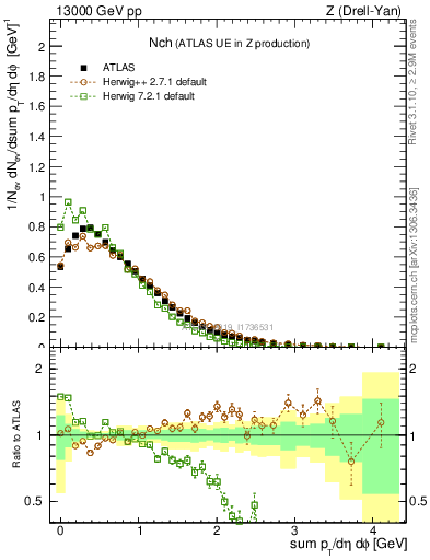 Plot of nch in 13000 GeV pp collisions
