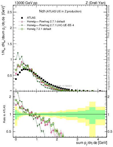 Plot of nch in 13000 GeV pp collisions