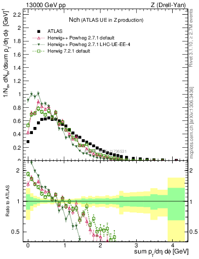 Plot of nch in 13000 GeV pp collisions