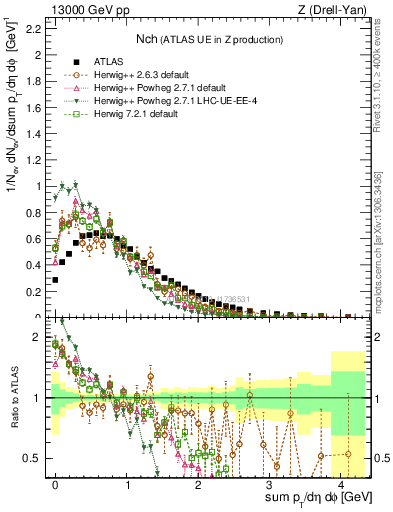 Plot of nch in 13000 GeV pp collisions