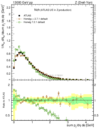 Plot of nch in 13000 GeV pp collisions