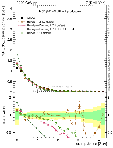Plot of nch in 13000 GeV pp collisions