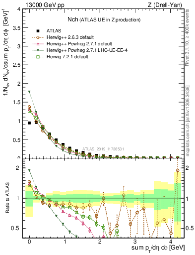 Plot of nch in 13000 GeV pp collisions