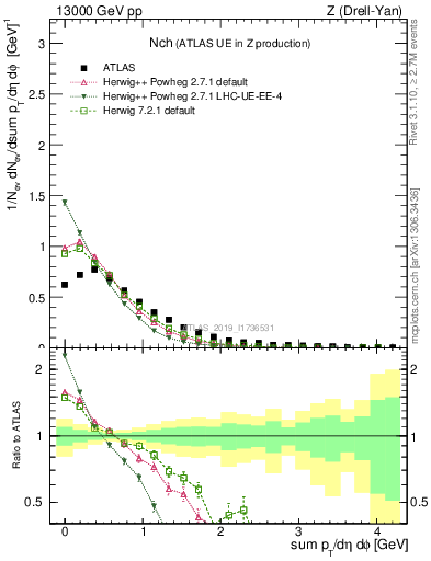 Plot of nch in 13000 GeV pp collisions