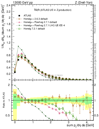 Plot of nch in 13000 GeV pp collisions