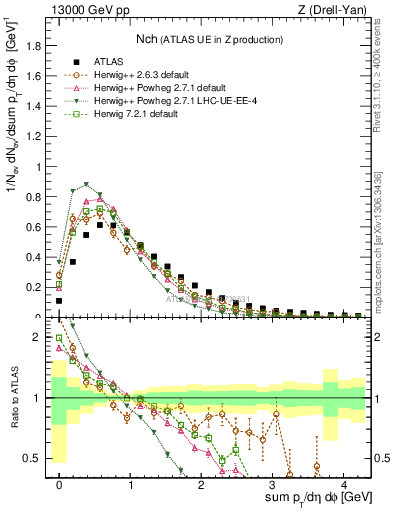 Plot of nch in 13000 GeV pp collisions
