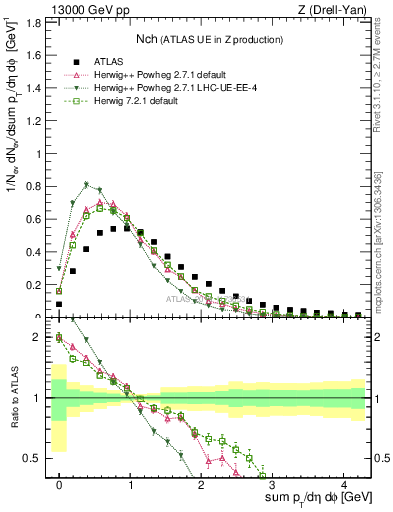 Plot of nch in 13000 GeV pp collisions
