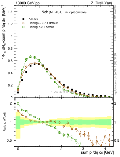 Plot of nch in 13000 GeV pp collisions
