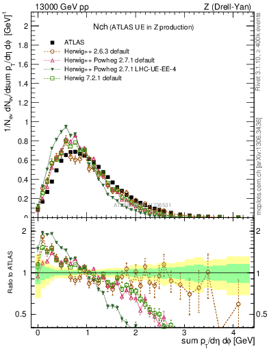 Plot of nch in 13000 GeV pp collisions