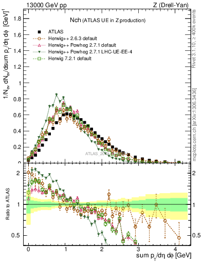 Plot of nch in 13000 GeV pp collisions